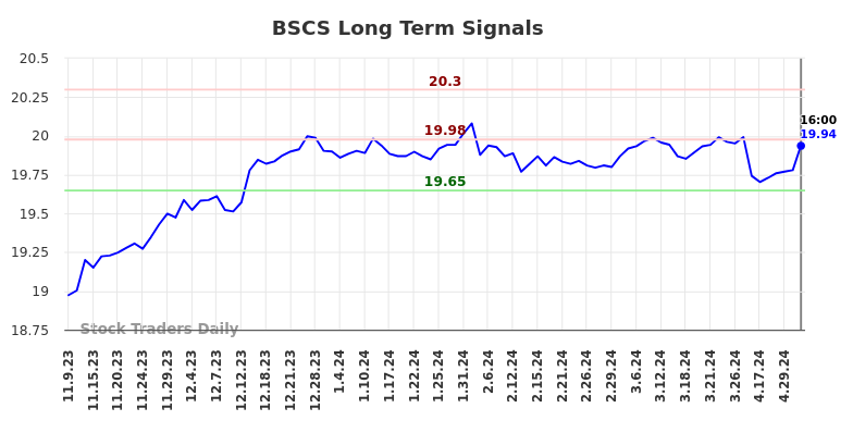 BSCS Long Term Analysis for May 9 2024