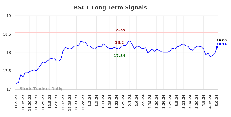 BSCT Long Term Analysis for May 9 2024