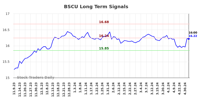 BSCU Long Term Analysis for May 9 2024