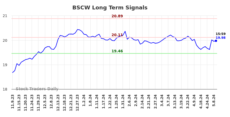 BSCW Long Term Analysis for May 9 2024