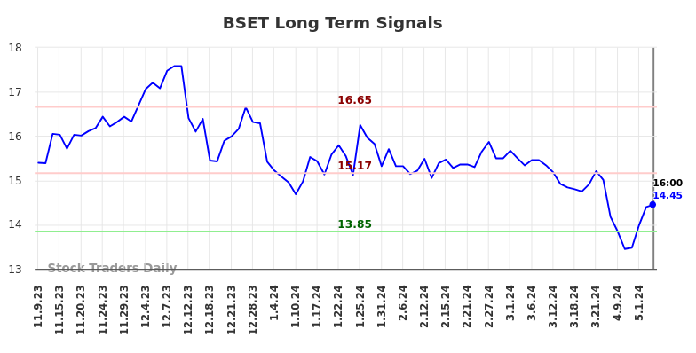 BSET Long Term Analysis for May 9 2024