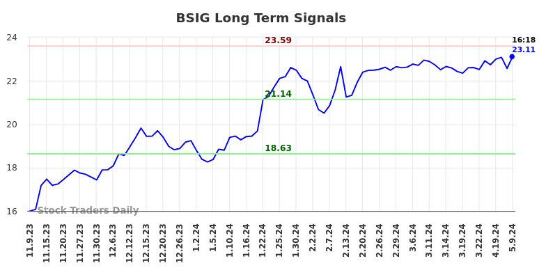 BSIG Long Term Analysis for May 9 2024