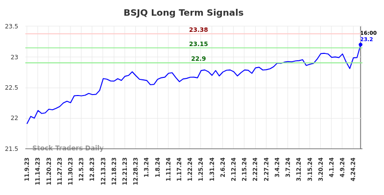 BSJQ Long Term Analysis for May 9 2024