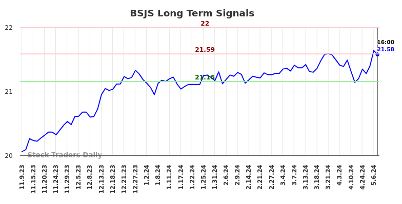 BSJS Long Term Analysis for May 9 2024