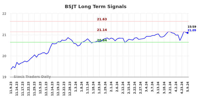 BSJT Long Term Analysis for May 9 2024