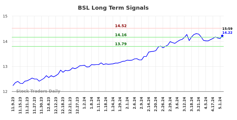 BSL Long Term Analysis for May 9 2024