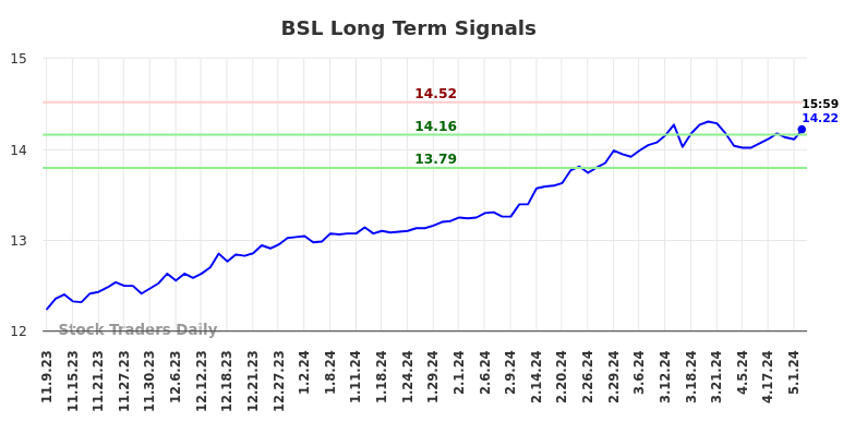 BSL Long Term Analysis for May 9 2024 BSL Long Term Analysis for May 9 2024