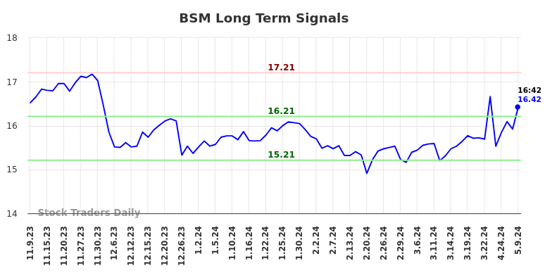 BSM Long Term Analysis for May 9 2024