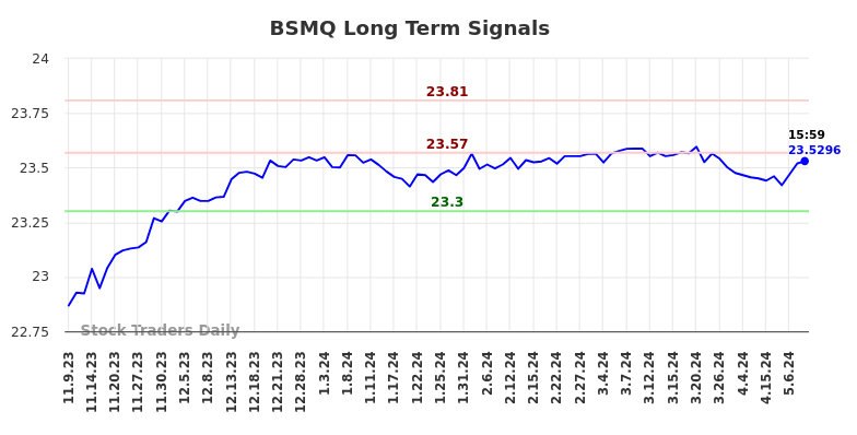 BSMQ Long Term Analysis for May 9 2024