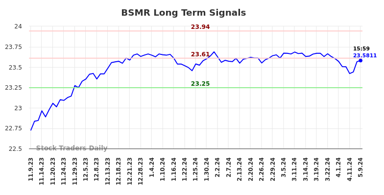 BSMR Long Term Analysis for May 9 2024