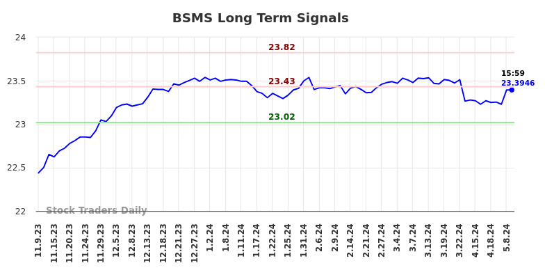BSMS Long Term Analysis for May 9 2024
