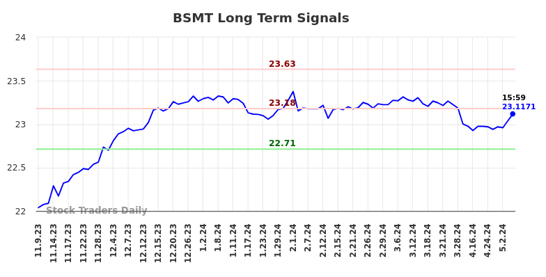 BSMT Long Term Analysis for May 9 2024