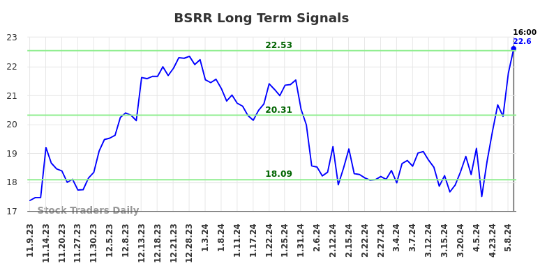 BSRR Long Term Analysis for May 9 2024
