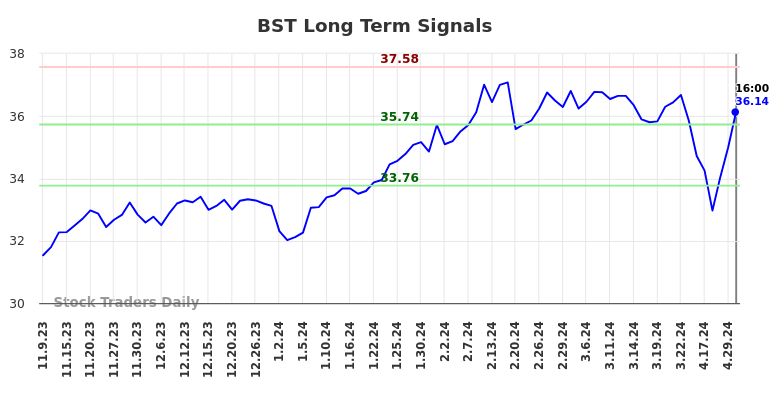 BST Long Term Analysis for May 9 2024