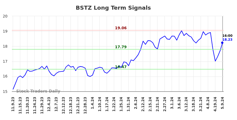 BSTZ Long Term Analysis for May 9 2024
