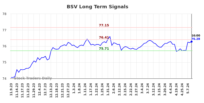 BSV Long Term Analysis for May 9 2024