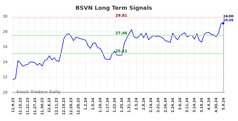 BSVN Long Term Analysis for May 9 2024