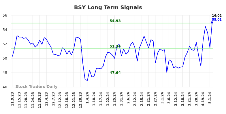 BSY Long Term Analysis for May 9 2024