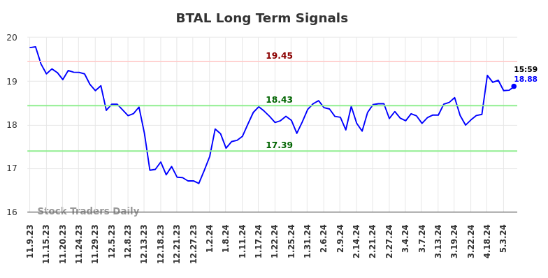 BTAL Long Term Analysis for May 9 2024