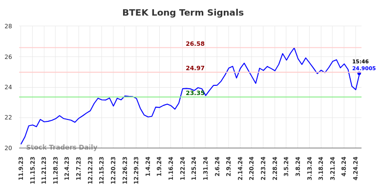 BTEK Long Term Analysis for May 9 2024