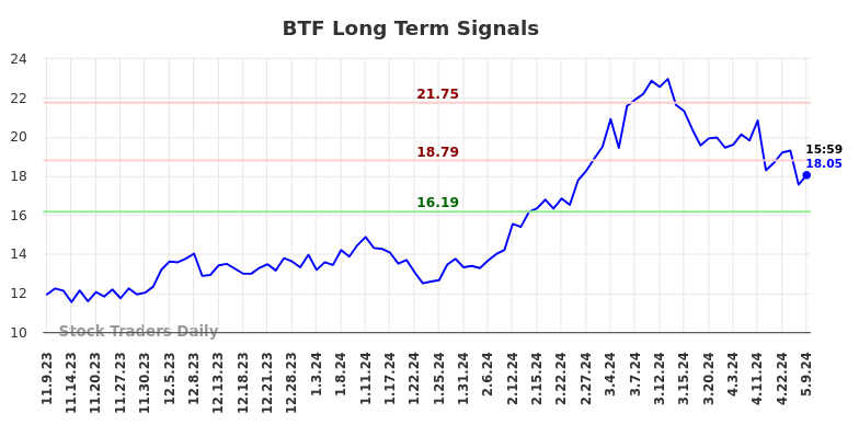 BTF Long Term Analysis for May 9 2024