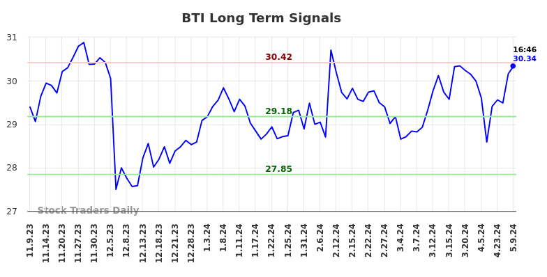 BTI Long Term Analysis for May 9 2024
