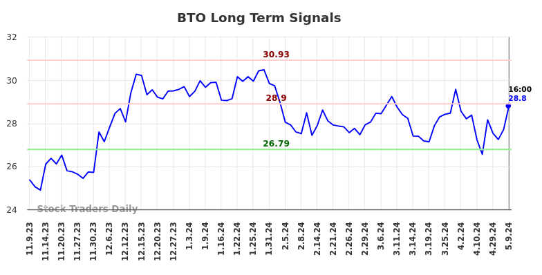 BTO Long Term Analysis for May 9 2024