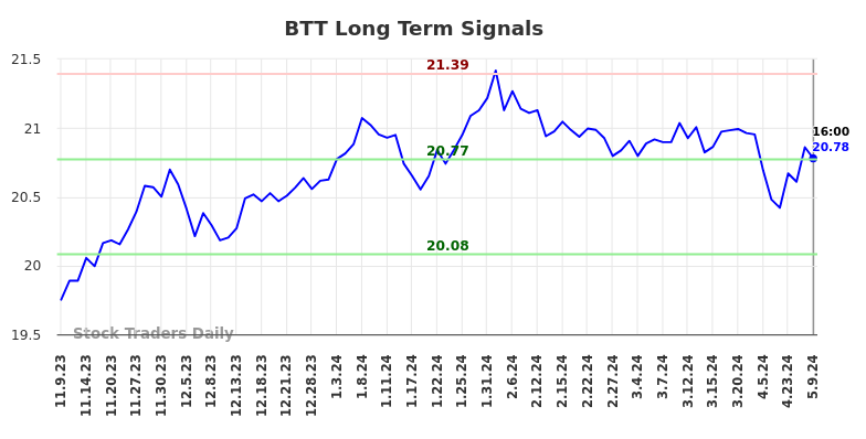 BTT Long Term Analysis for May 9 2024