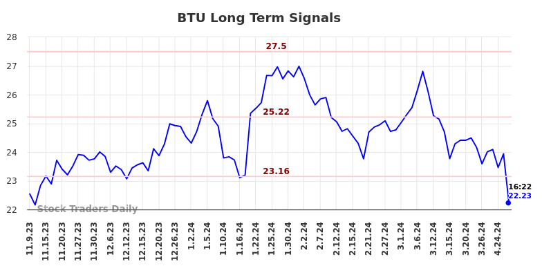 BTU Long Term Analysis for May 9 2024