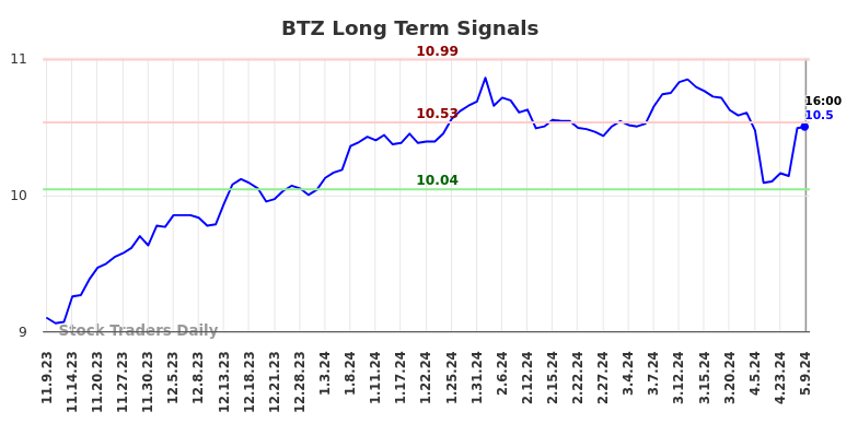 BTZ Long Term Analysis for May 9 2024