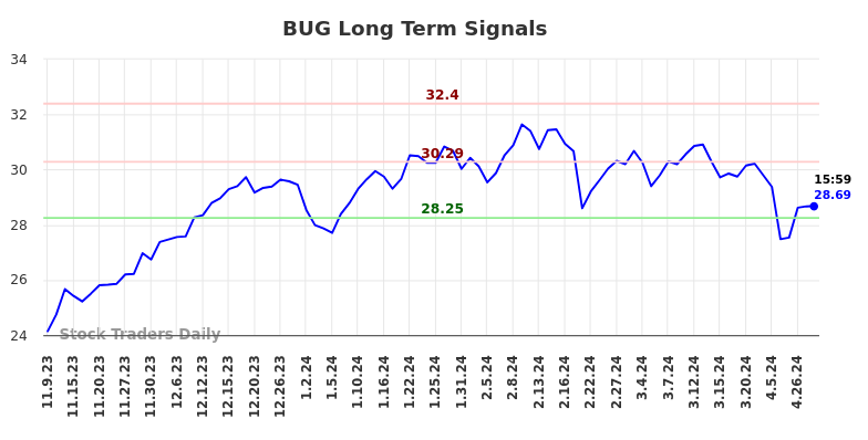 BUG Long Term Analysis for May 9 2024