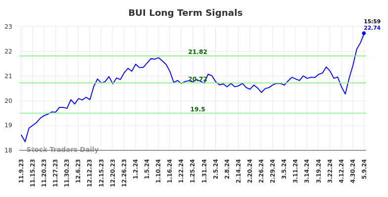 BUI Long Term Analysis for May 9 2024