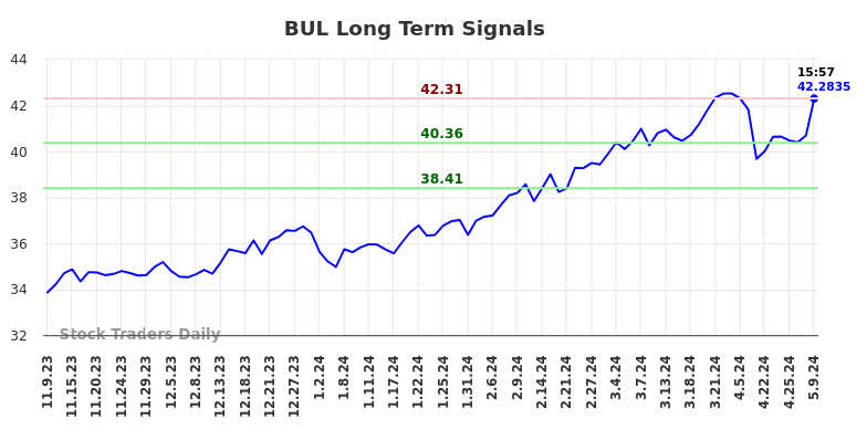 BUL Long Term Analysis for May 9 2024