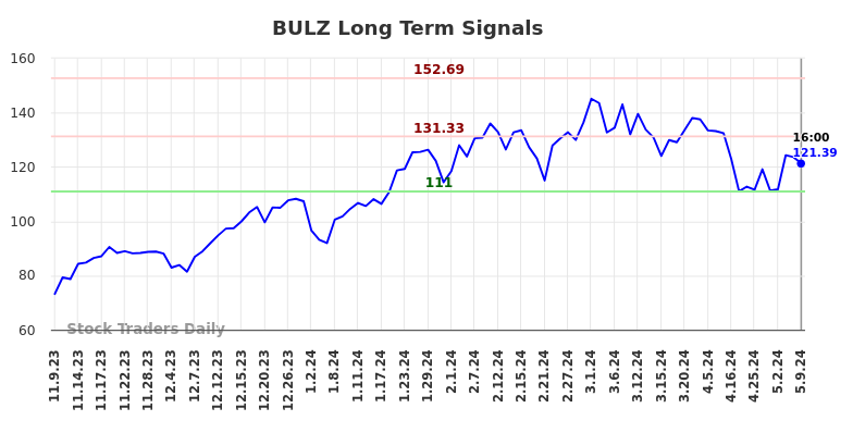 BULZ Long Term Analysis for May 9 2024
