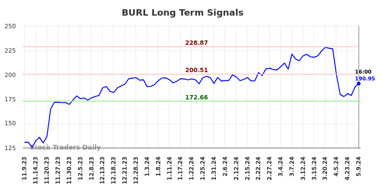 BURL Long Term Analysis for May 9 2024