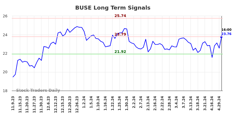 BUSE Long Term Analysis for May 9 2024