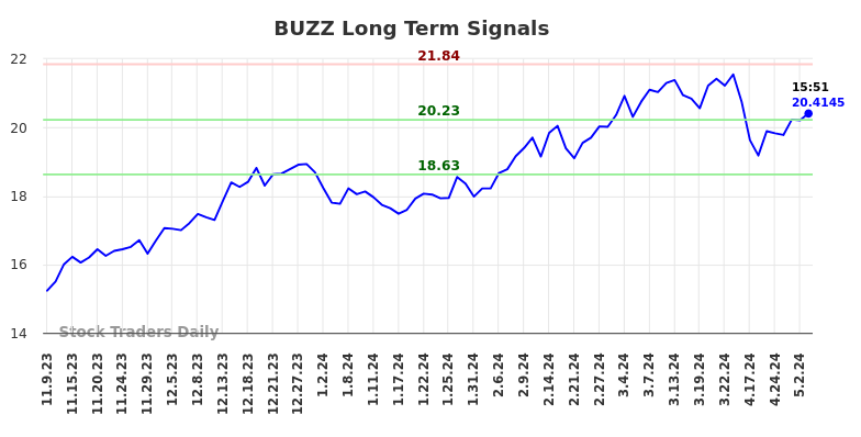 BUZZ Long Term Analysis for May 9 2024