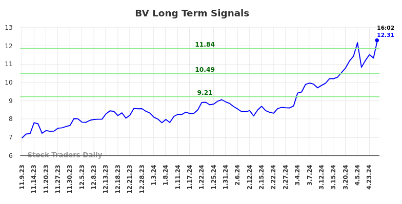 BV Long Term Analysis for May 9 2024
