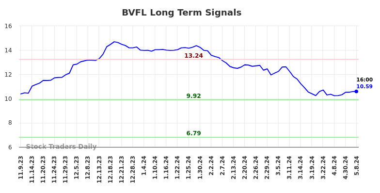 BVFL Long Term Analysis for May 9 2024