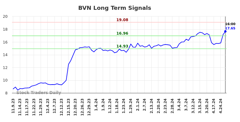 BVN Long Term Analysis for May 9 2024