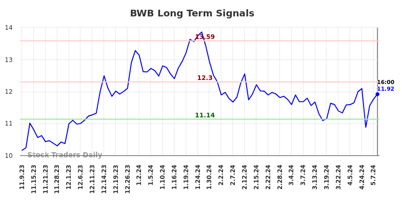 BWB Long Term Analysis for May 9 2024