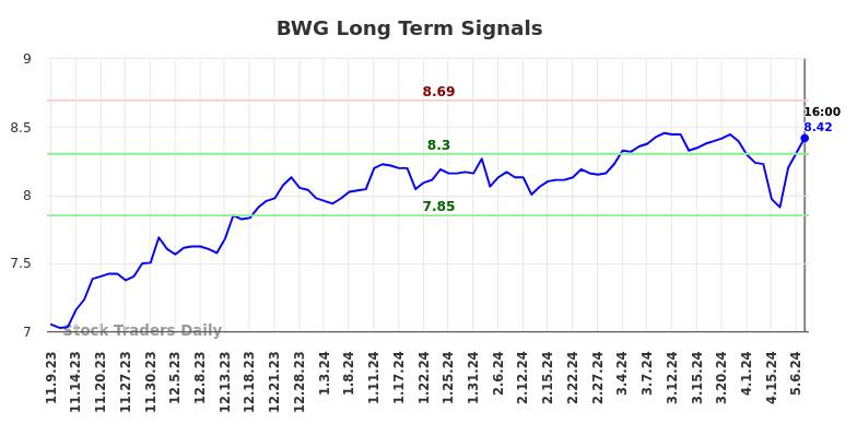 BWG Long Term Analysis for May 9 2024