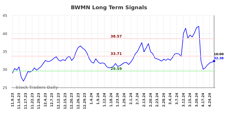 BWMN Long Term Analysis for May 9 2024