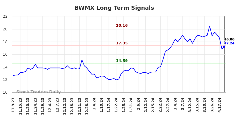 BWMX Long Term Analysis for May 9 2024