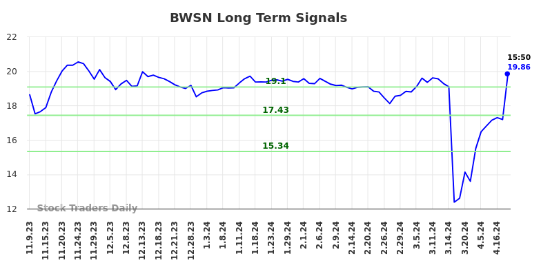 BWSN Long Term Analysis for May 9 2024