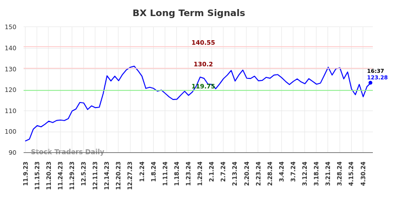 BX Long Term Analysis for May 9 2024