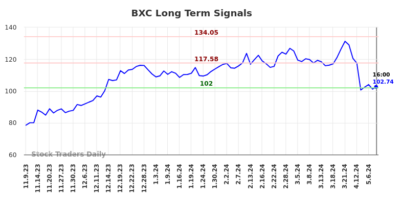 BXC Long Term Analysis for May 9 2024