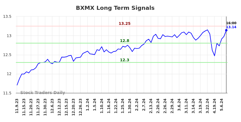 BXMX Long Term Analysis for May 9 2024
