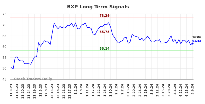 BXP Long Term Analysis for May 9 2024