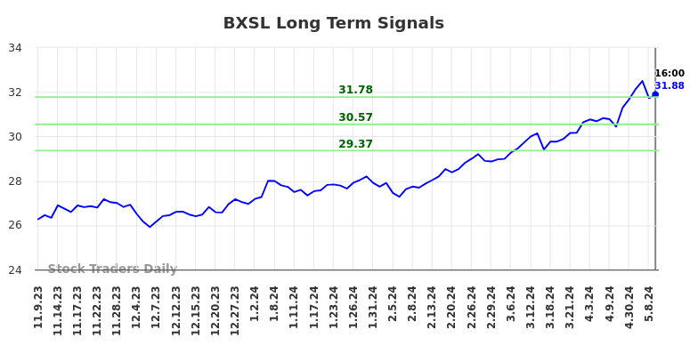 BXSL Long Term Analysis for May 9 2024